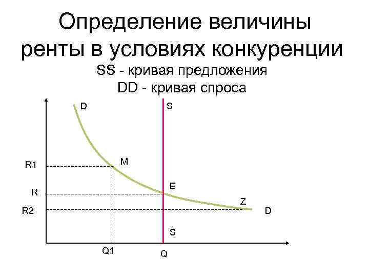  Определение величины ренты в условиях конкуренции SS - кривая предложения DD - кривая