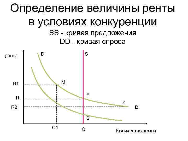 Определение величины ренты в условиях конкуренции SS - кривая предложения DD - кривая спросa