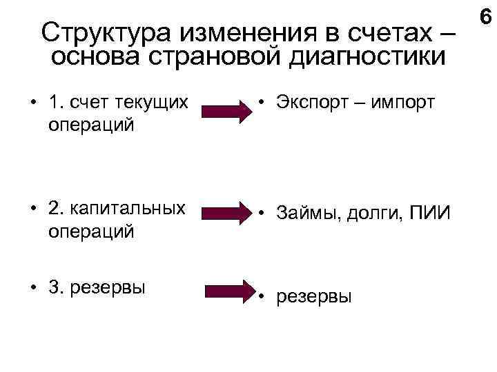 Структура изменения в счетах – основа страновой диагностики • 1. счет текущих операций •