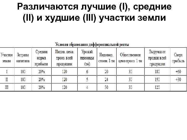 Различаются лучшие (I), средние (II) и худшие (III) участки земли 