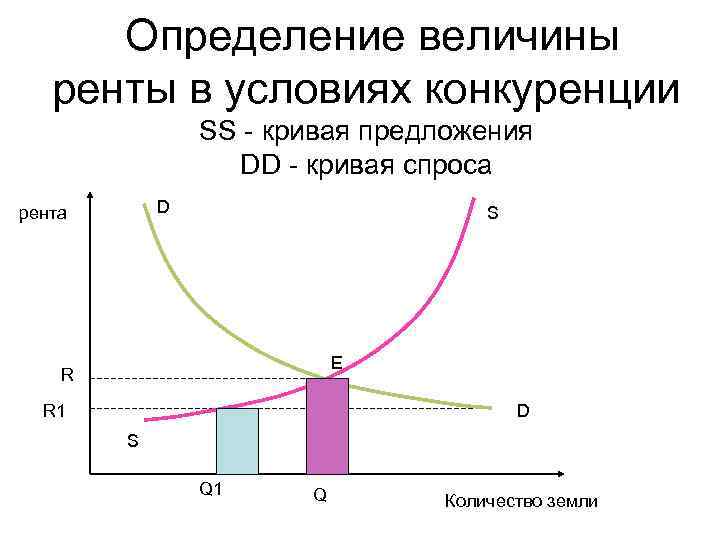  Определение величины ренты в условиях конкуренции SS - кривая предложения DD - кривая