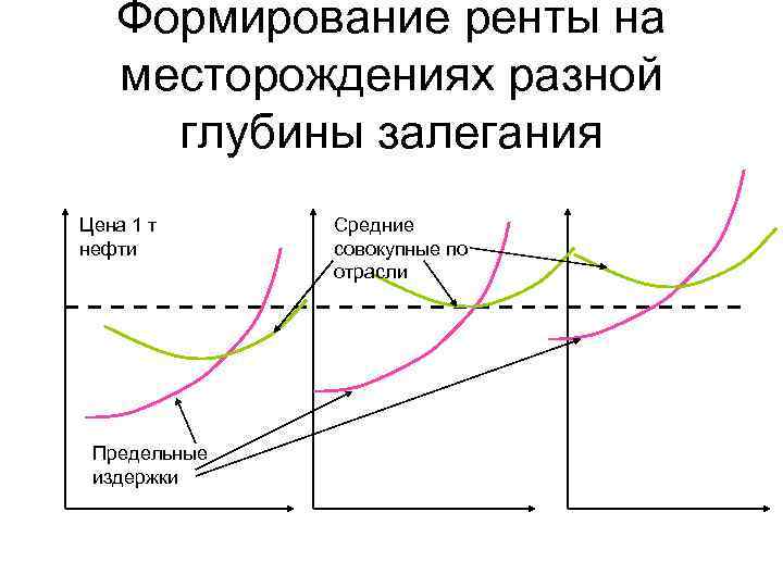 Формирование ренты на месторождениях разной глубины залегания Цена 1 т нефти Предельные издержки Средние