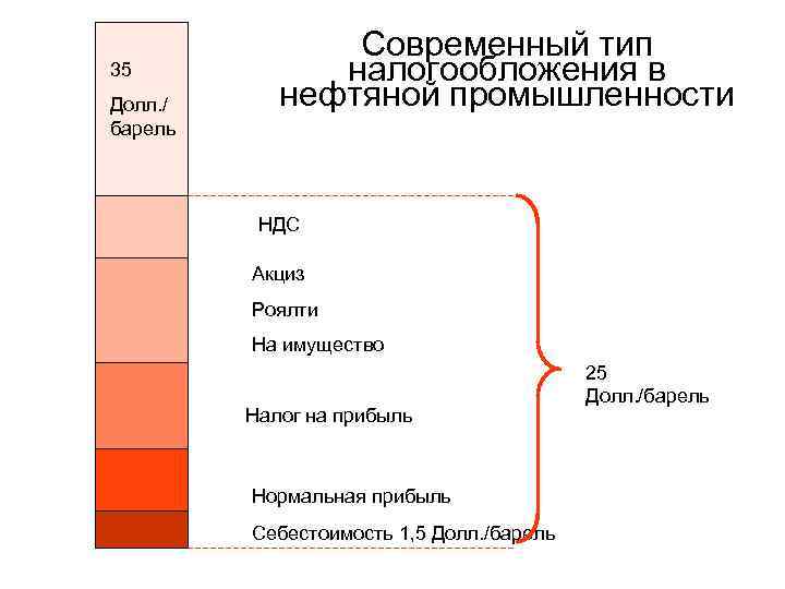 35 Долл. / барель Современный тип налогообложения в нефтяной промышленности НДС Акциз Роялти На