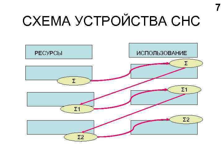 7 СХЕМА УСТРОЙСТВА СНС РЕСУРСЫ ИСПОЛЬЗОВАНИЕ Σ Σ Σ 1 Σ 2 