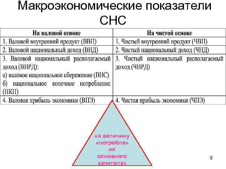  Макроэкономические показатели СНС на величину «потреблен ия основного капитала» 8 