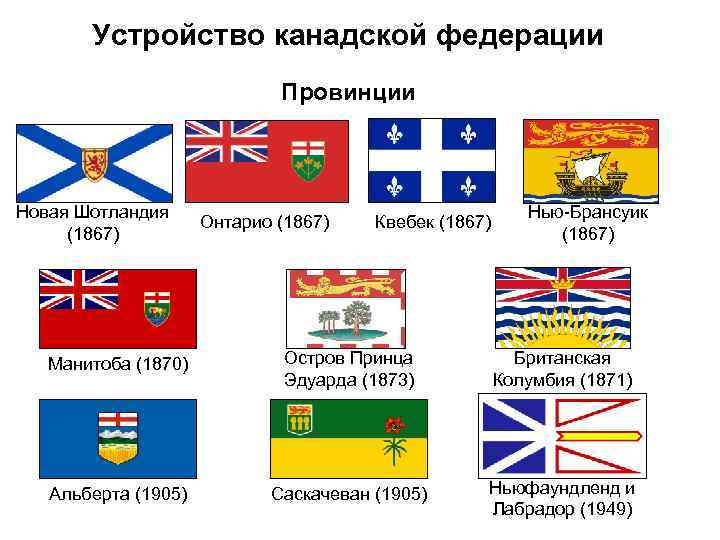 Устройство канадской федерации Провинции Новая Шотландия (1867) Онтарио (1867) Квебек (1867) Нью-Брансуик (1867) Манитоба