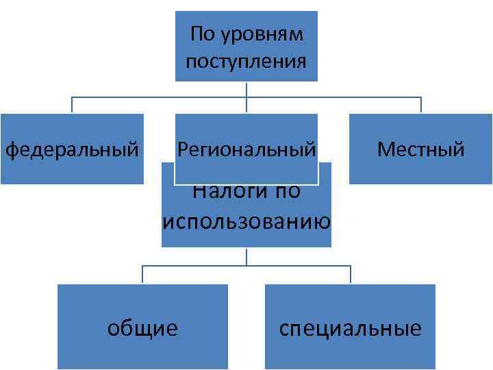 По уровням поступления федеральный Региональный Местный Налоги по использованию общие специальные 