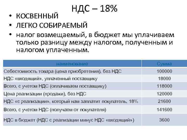 НДС – 18% • КОСВЕННЫЙ • ЛЕГКО СОБИРАЕМЫЙ • налог возмещаемый, в бюджет мы
