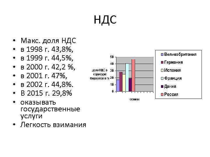 НДС Макс. доля НДС в 1998 г. 43, 8%, в 1999 г. 44, 5%,