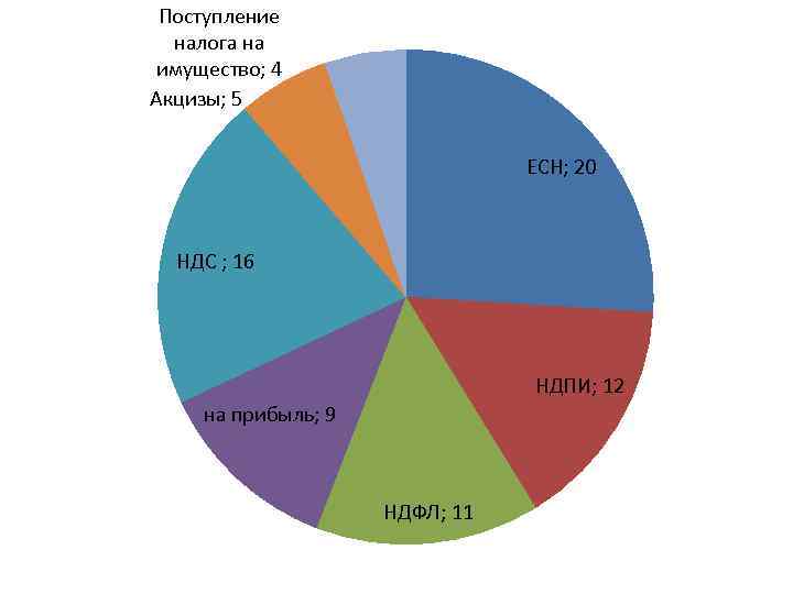 Поступление налога на имущество; 4 Акцизы; 5 ЕСН; 20 НДС ; 16 НДПИ; 12