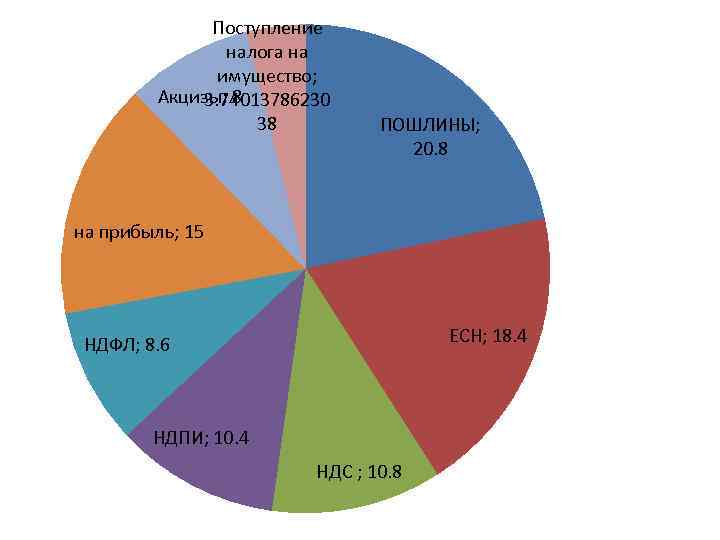Поступление налога на имущество; Акцизы; 8 3. 74013786230 38 ПОШЛИНЫ; 20. 8 на прибыль;