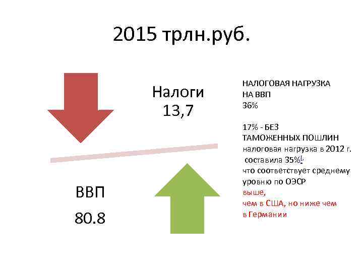 2015 трлн. руб. Налоги 13, 7 ВВП 80. 8 НАЛОГОВАЯ НАГРУЗКА НА ВВП 36%