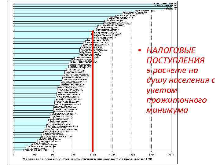  • НАЛОГОВЫЕ ПОСТУПЛЕНИЯ в расчете на душу населения с учетом прожиточного минимума 