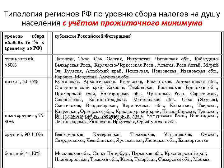 Типология регионов РФ по уровню сбора налогов на душу населения с учётом прожиточного минимума