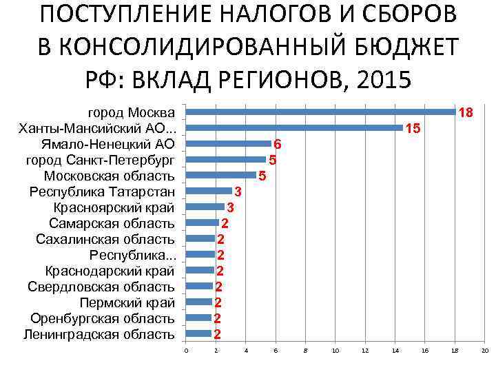 ПОСТУПЛЕНИЕ НАЛОГОВ И СБОРОВ В КОНСОЛИДИРОВАННЫЙ БЮДЖЕТ РФ: ВКЛАД РЕГИОНОВ, 2015 18 город Москва