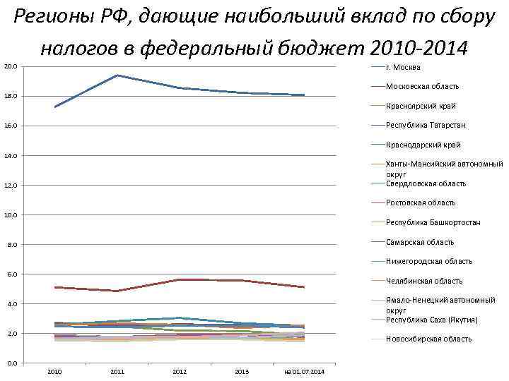 Регионы РФ, дающие наибольший вклад по сбору налогов в федеральный бюджет 2010 -2014 г.
