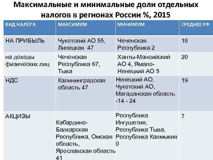Максимальные и минимальные доли отдельных налогов в регионах России %, 2015 ВИД НАЛОГА МАКСИМУМ