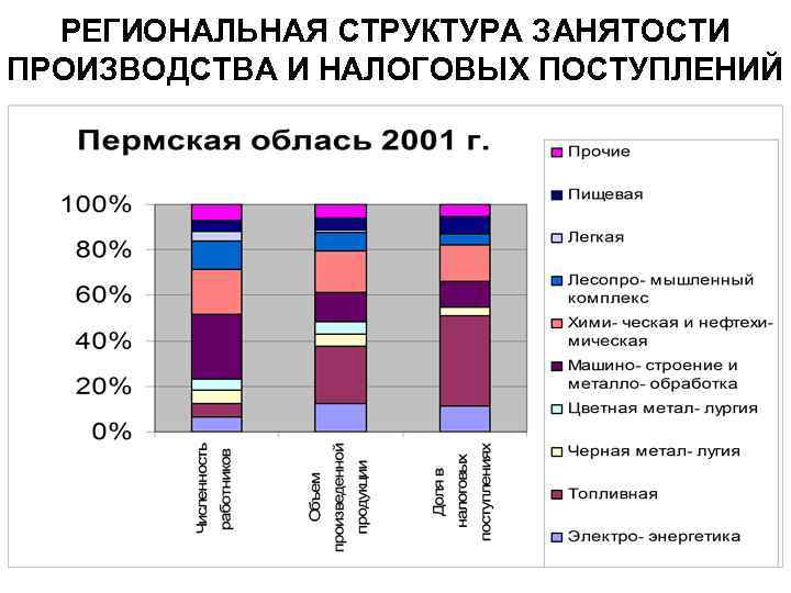 РЕГИОНАЛЬНАЯ СТРУКТУРА ЗАНЯТОСТИ ПРОИЗВОДСТВА И НАЛОГОВЫХ ПОСТУПЛЕНИЙ 