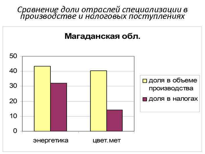 Сравнение доли отраслей специализации в производстве и налоговых поступлениях 