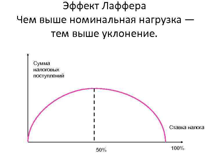 Эффект Лаффера Чем выше номинальная нагрузка — тем выше уклонение. Сумма налоговых поступлений Ставка