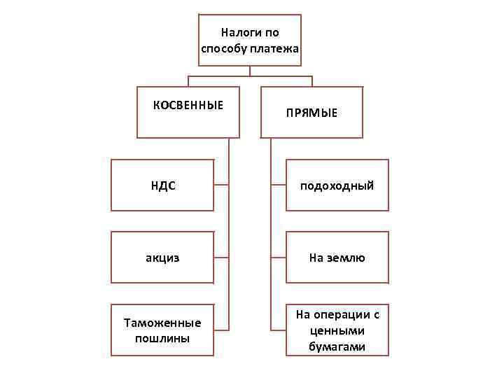 Налоги и налоговая система план