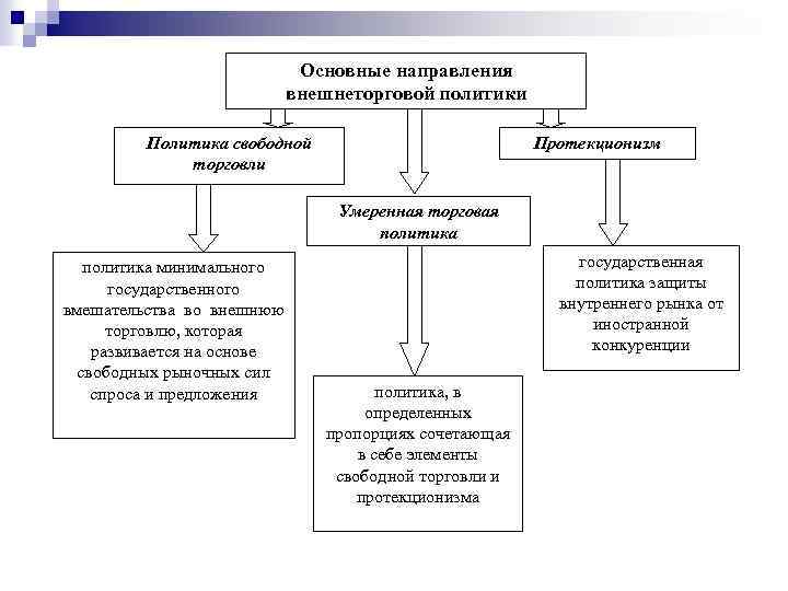 Политика государства в международной торговле план егэ