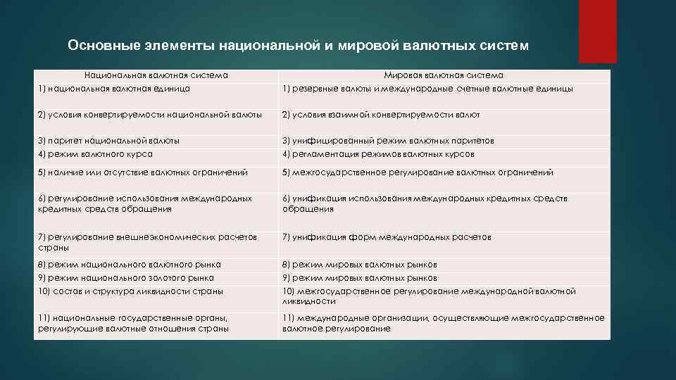Основные элементы национальной и мировой валютных систем Национальная валютная система Мировая валютная система 1)