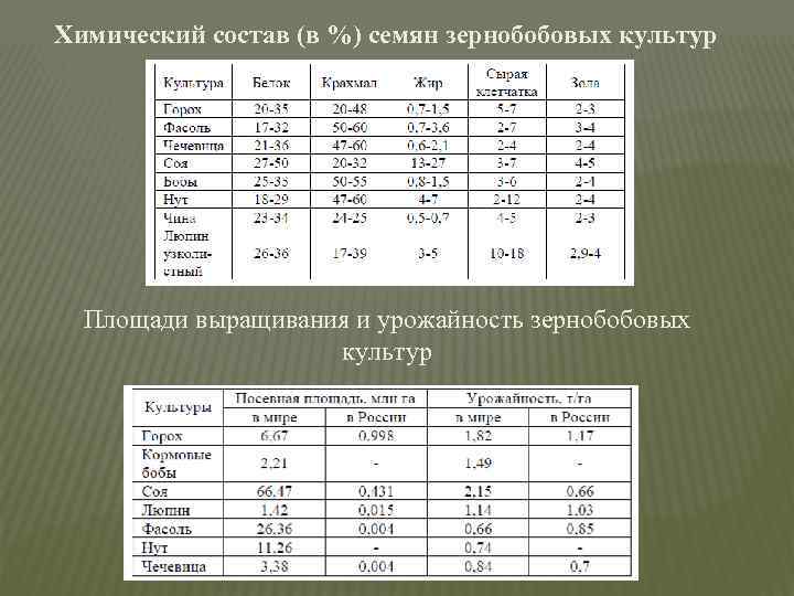 Химический состав (в %) семян зернобобовых культур Площади выращивания и урожайность зернобобовых культур 