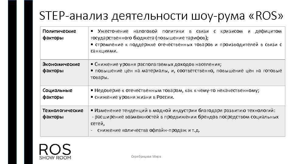 STEP-анализ деятельности шоу-рума «ROS» Политические факторы • Ужесточение налоговой политики в связи с кризисом