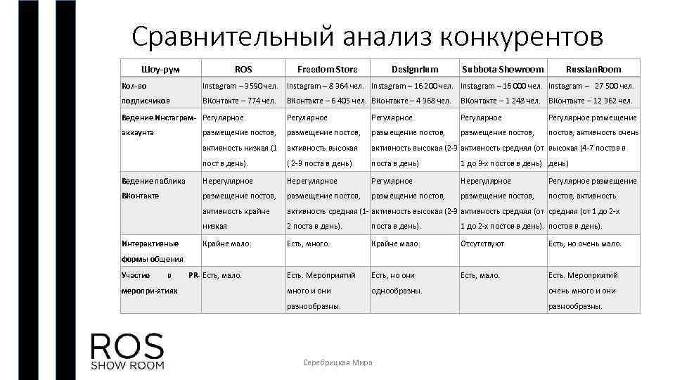 Сравнительный анализ конкурентов Шоу-рум ROS Freedom Store Designrium Subbota Showroom Russian. Room Кол-во Instagram