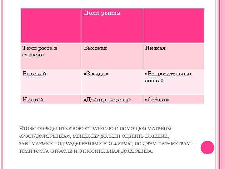Доля рынка Темп роста в отрасли Высокая Низкая Высокий «Звезды» «Вопросительные знаки» Низкий «Дойные