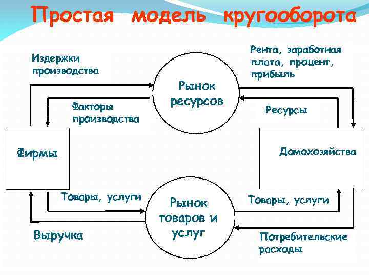 Простая модель кругооборота Издержки производства Факторы производства Рынок ресурсов Фирмы Рента, заработная плата, процент,