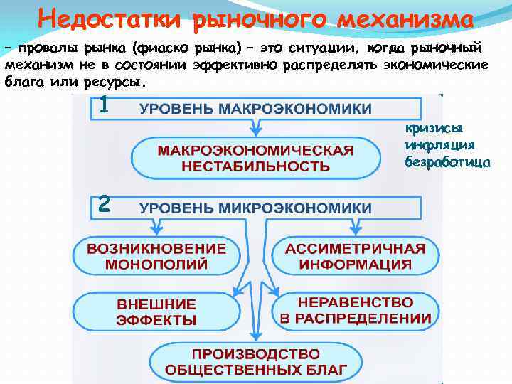 Недостатки рыночного механизма – провалы рынка (фиаско рынка) – это ситуации, когда рыночный механизм