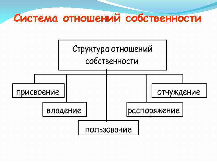 Система отношений собственности 