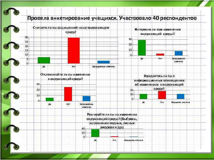 Провела анкетирование учащихся. Участвовало 40 респондентов Считаете ли вы защищенной нашу окружающую среду? 30