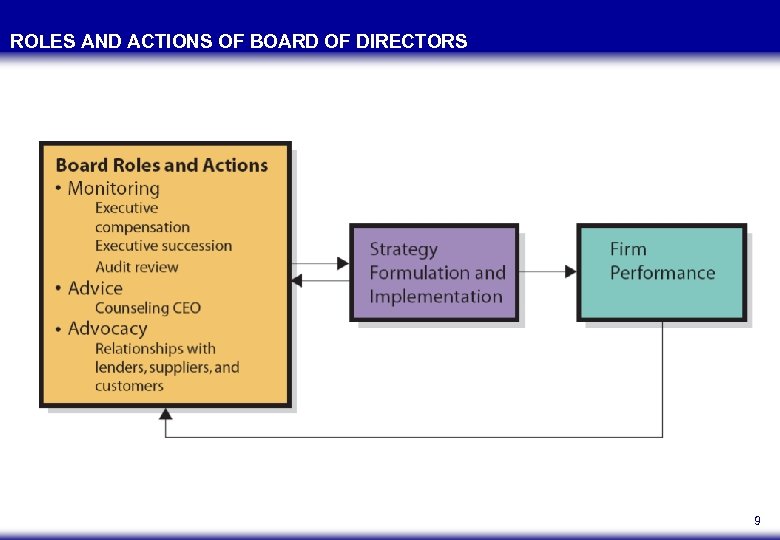 ROLES AND ACTIONS OF BOARD OF DIRECTORS 9 