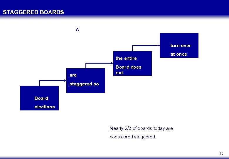 STAGGERED BOARDS A turn over the entire at once Board does not staggered so