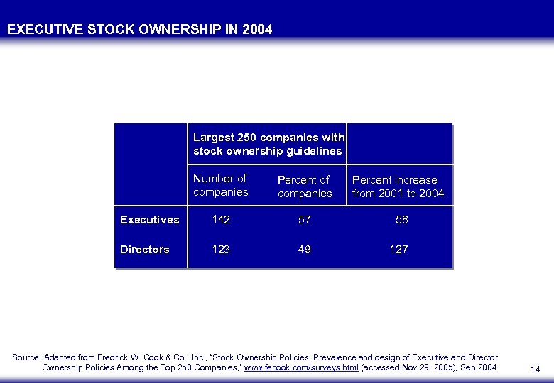 EXECUTIVE STOCK OWNERSHIP IN 2004 Largest 250 companies with stock ownership guidelines Number of