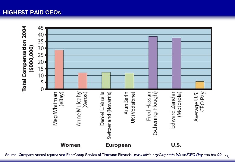 HIGHEST PAID CEOs Source: Company annual reports and Exec. Comp Service of Thomson Financial,