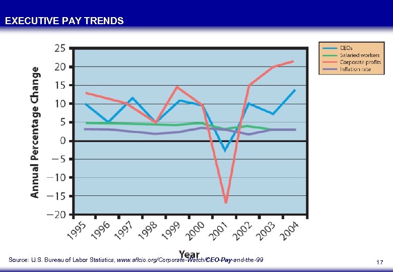 EXECUTIVE PAY TRENDS Source: U. S. Bureau of Labor Statistics, www. aflcio. org/Corporate-Watch/CEO-Pay-and-the-99 17