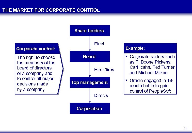 THE MARKET FOR CORPORATE CONTROL Share holders Corporate control: The right to choose the