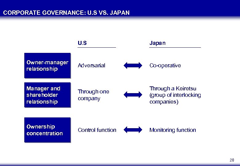 CORPORATE GOVERNANCE: U. S VS. JAPAN U. S Japan Owner-manager relationship Adversarial Co-operative Manager