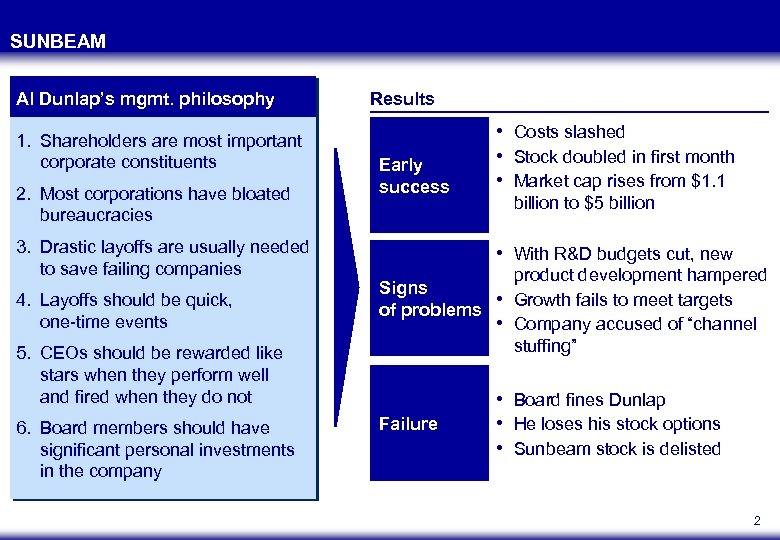 SUNBEAM Al Dunlap’s mgmt. philosophy 1. Shareholders are most important corporate constituents 2. Most