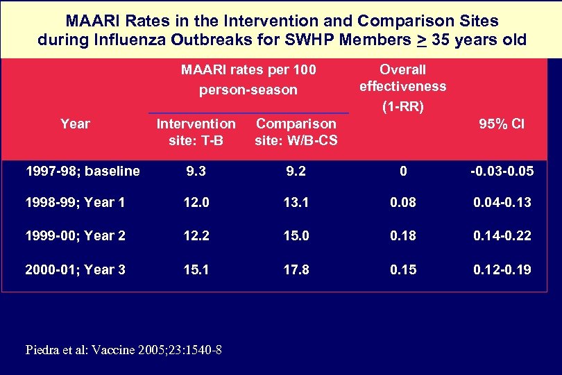 MAARI Rates in the Intervention and Comparison Sites during Influenza Outbreaks for SWHP Members