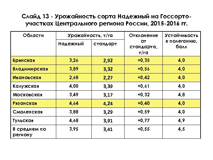 Слайд 13 - Урожайность сорта Надежный на Госсортоучастках Центрального региона России, 2015 -2016 гг.