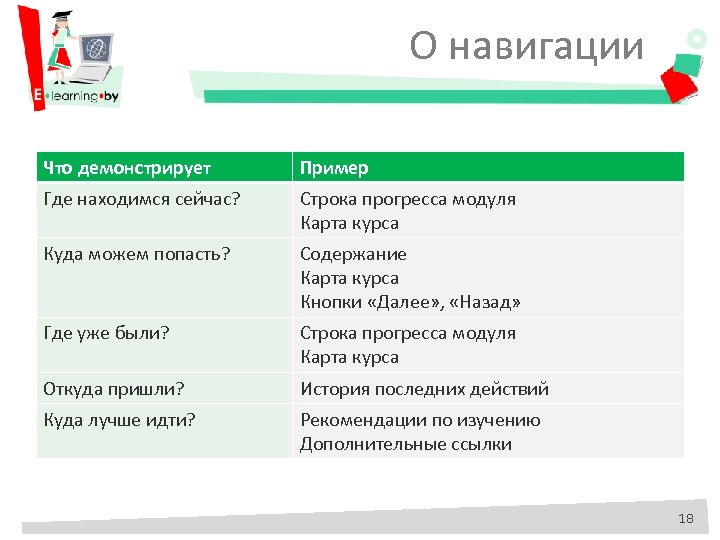 О навигации Что демонстрирует Пример Где находимся сейчас? Строка прогресса модуля Карта курса Куда