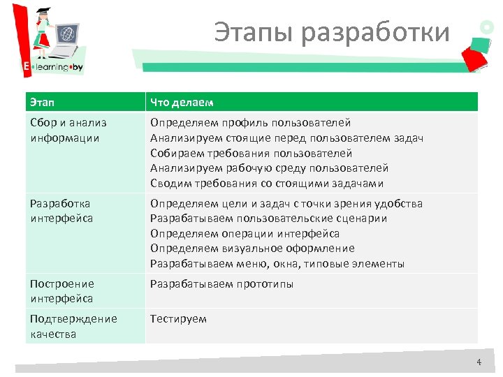 Этапы разработки Этап Что делаем Сбор и анализ информации Определяем профиль пользователей Анализируем стоящие