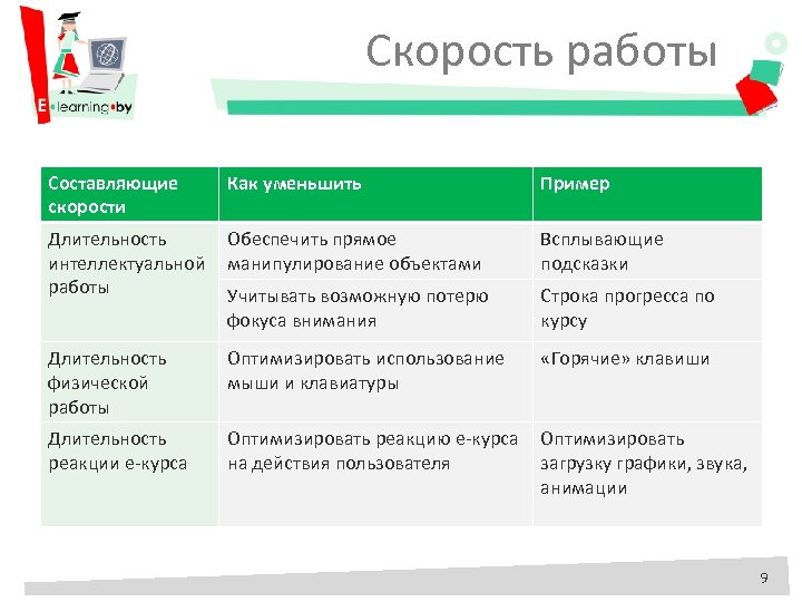 Скорость работы Составляющие скорости Как уменьшить Пример Длительность интеллектуальной работы Обеспечить прямое манипулирование объектами