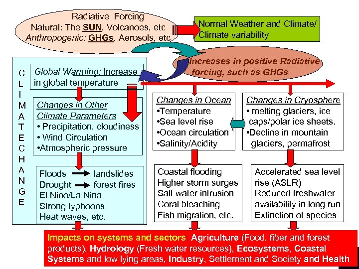 Radiative Forcing Natural: The SUN, Volcanoes, etc Anthropogenic: GHGs, Aerosols, etc C Global Warming: