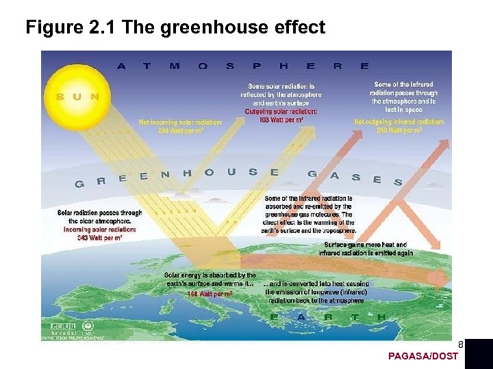 Figure 2. 1 The greenhouse effect 8 PAGASA/DOST 